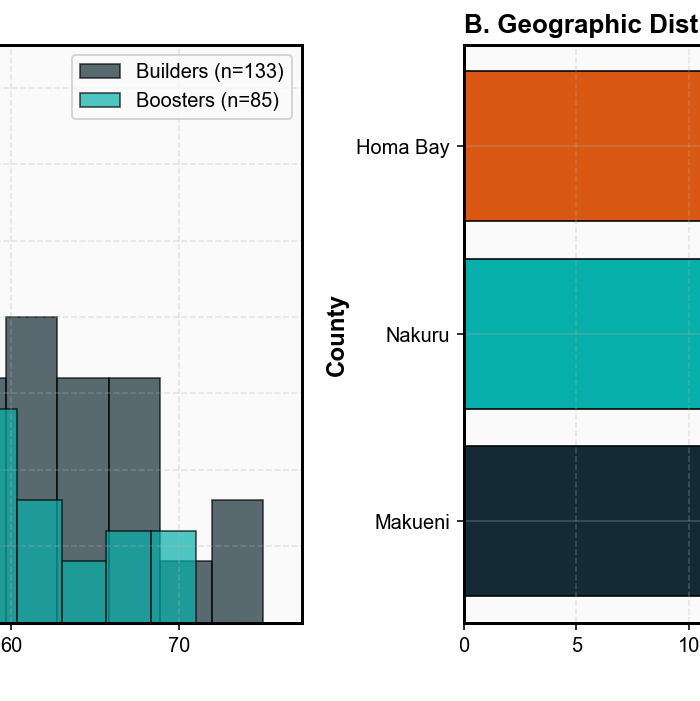 Baseline demographics bar chart